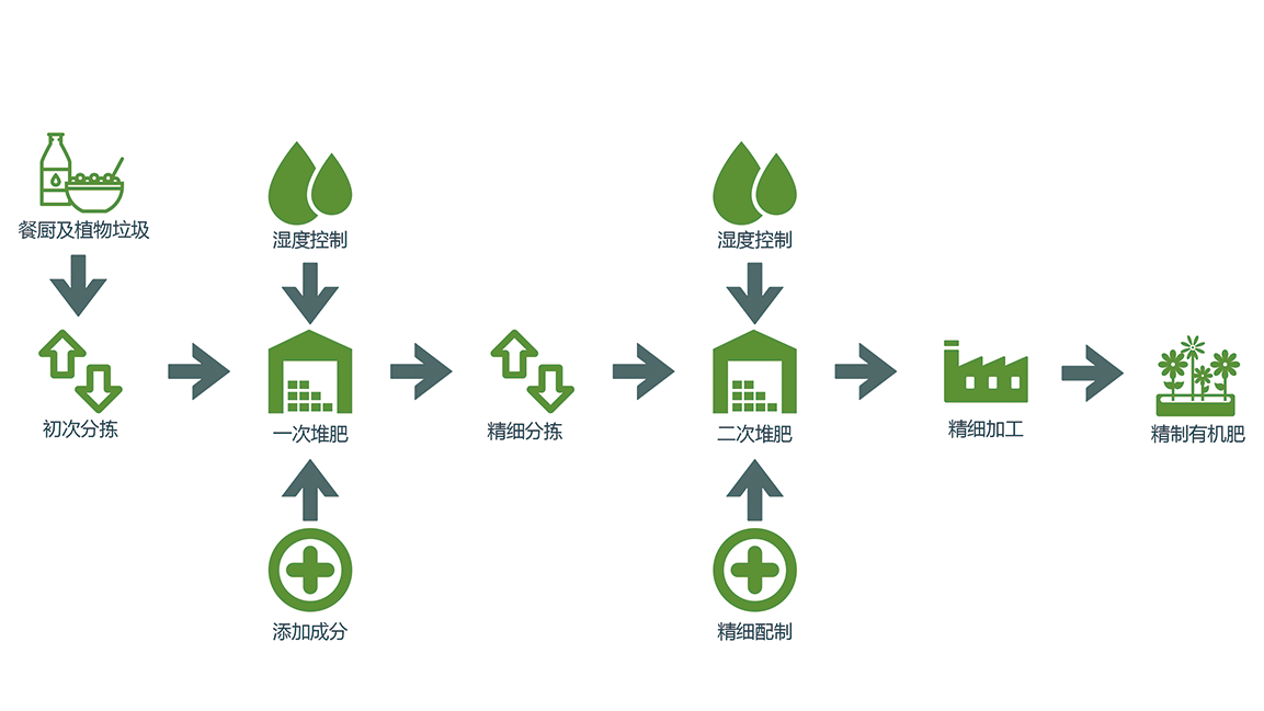 有机腐解堆肥技术,对堆肥过程精确控制,保证肥料品质